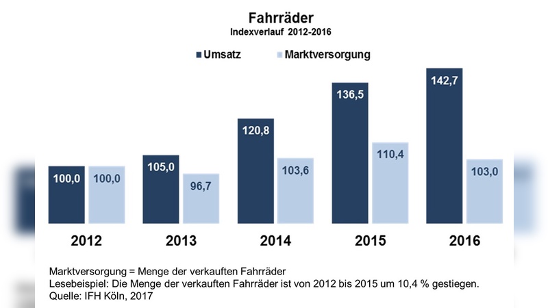 Der Fahrradumsatz ist in den letzten Jahren stark angestiegen.