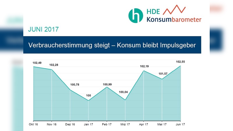 Die Stimmung geht wieder nach oben.