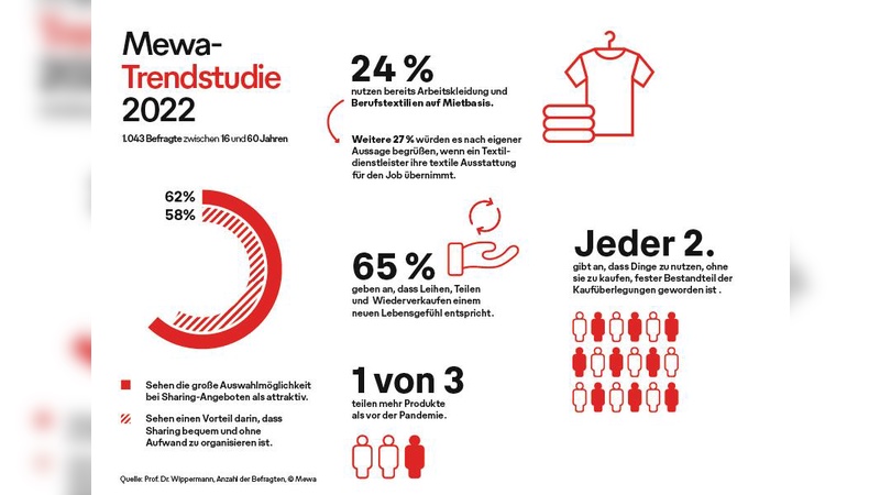 Studie: Sharing wird fester Bestandteil von Kaufüberlegungen. Leihen, Teilen und Wiederverkaufen entspricht einem neuen Lebensgefühl Studie: Sharing wird fester Bestandteil von Kaufüberlegungen. Leihen, Teilen und Wiederverkaufen entspricht einem neuen Lebensgefühl