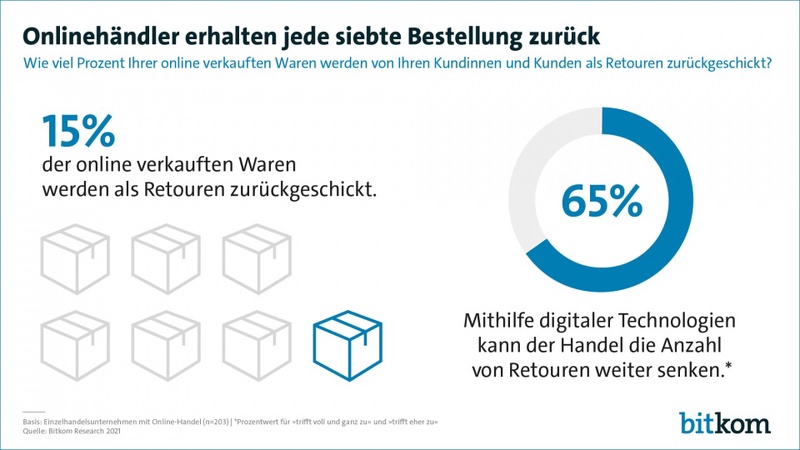 Jede siebte Bestellung kehrt zum Haendler wieder zurueck.