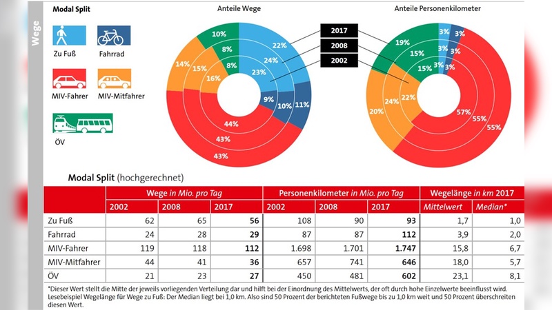 Quelle: Studie Mobilität in Deutschland