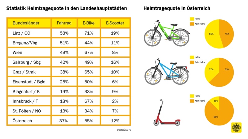 Grafik ÖAMTC: Die Helmtragequote differiert in den verschiedenen Städten in Österreich erheblich. 