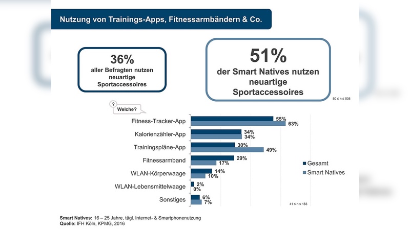 Sportartikel liegen im Trend