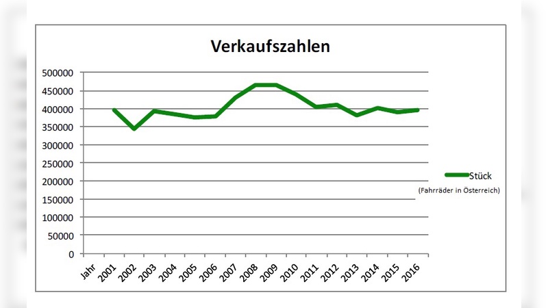 Die Verkaufszahlen haben sich über die Jahre eingependelt.