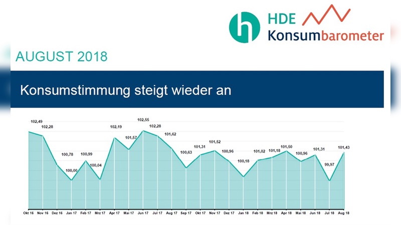 Die Konsumlaune steigt wieder.