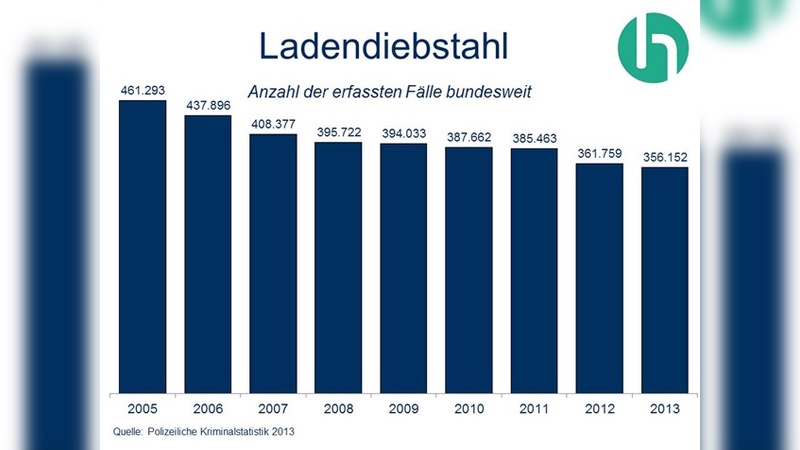 Die Zahl der Ladendiebstähle ist in den letzten Jahren stark gesunken