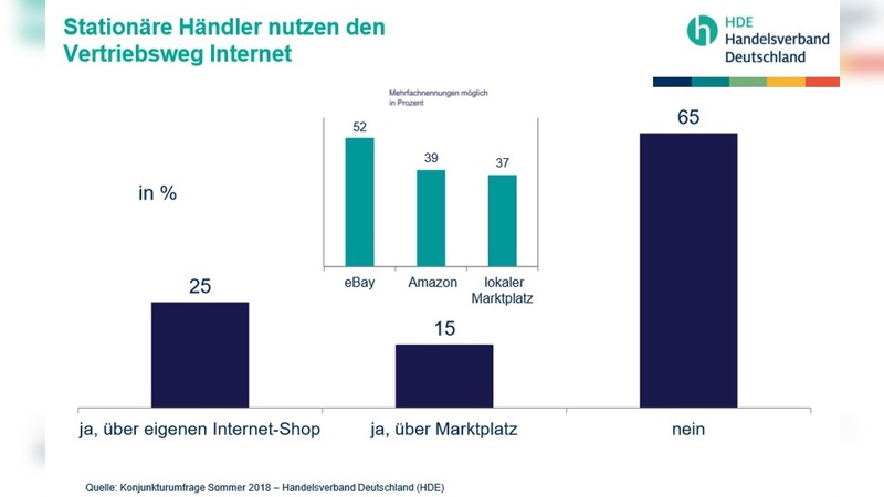 Der Vertriebsweg Internet gewinnt auch im stationären Handel an Bedeutung. Der Vertriebsweg Internet gewinnt auch im stationären Handel an Bedeutung.