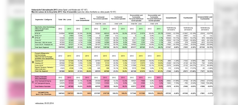 Der Schweizer Fahrradmarkt 2013 in Zahlen
