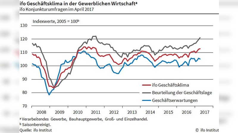 Ifo-Geschäftsklima