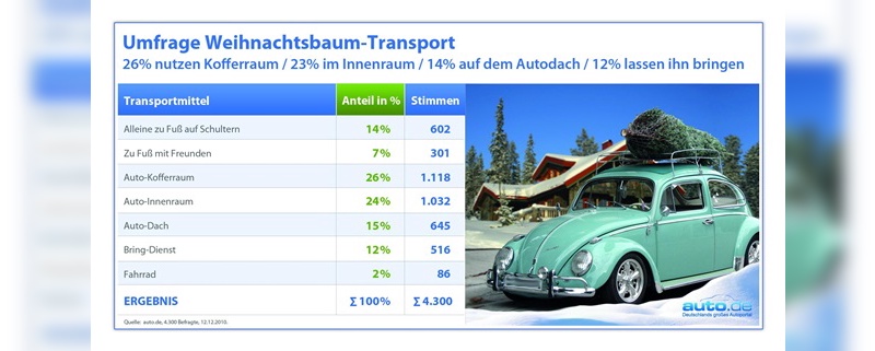 Weihnachtsbaumtransport