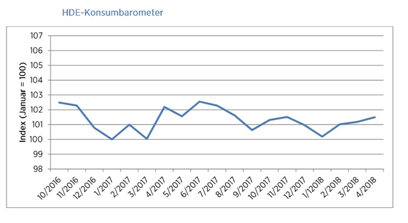 Die Konsumstimmung geht nach oben.