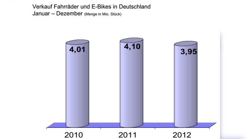 In Deutschland wurden im vergangenen Jahr wieder weniger als 4 Millionen Fahrräder verkauft