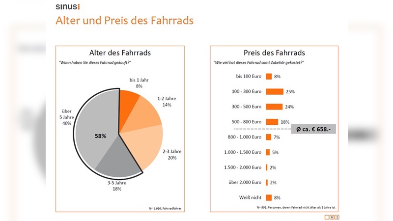 658 EUR gab 2013 der Fahrradkäufer durchschnittlich für ein neues Rad aus.