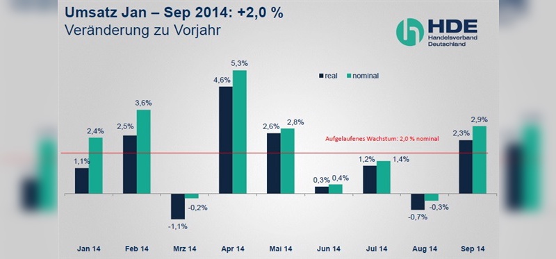 Von Januar bis September 2014 lag der Einzelhandelsumsatz um 2% über dem Vorjahreszeitraum.