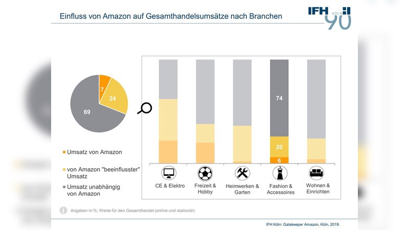 Bei rund einem Drittel aller Handelsumsätze spielt Amazon eine Rolle.