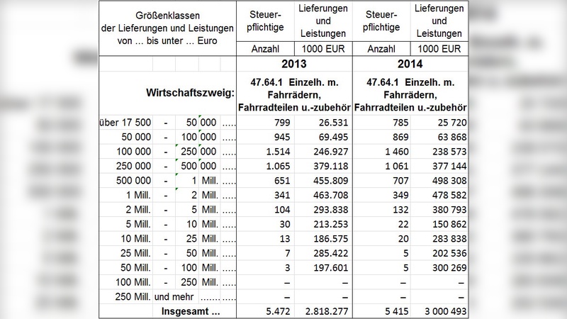 Umsatzsteuerstatistik 2013-2014