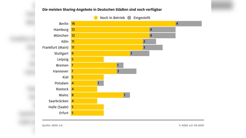 Die Sharing-Angebote in den Städten während der Corona-Krise