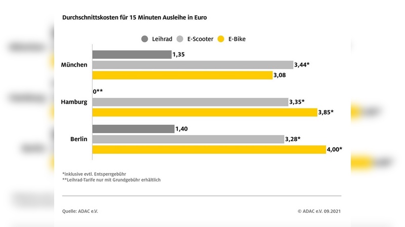 Das kostet eine Ausleihe fuer 15 Minuten.