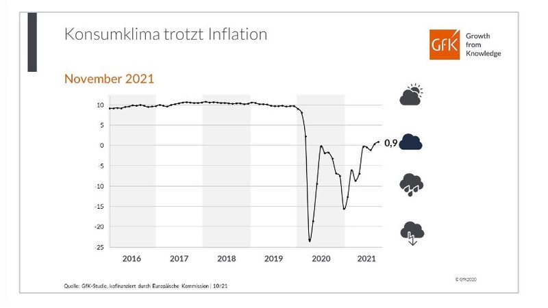 Konsumklimastudie fuer November