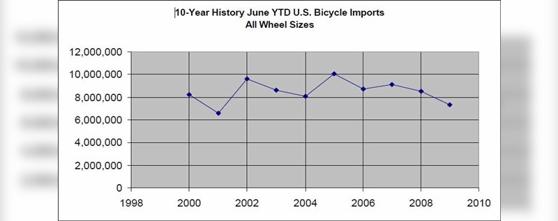 Der US-Fahrradmarkt befindet sich in diesem Jahr bislang knapp über dem Niveau von 2001.