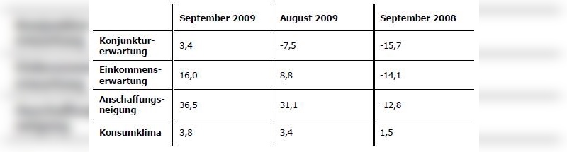 Die folgende Tabelle zeigt die Entwicklung der einzelnen Indikatoren im September im Vergleich zum Vormonat und Vorjahr