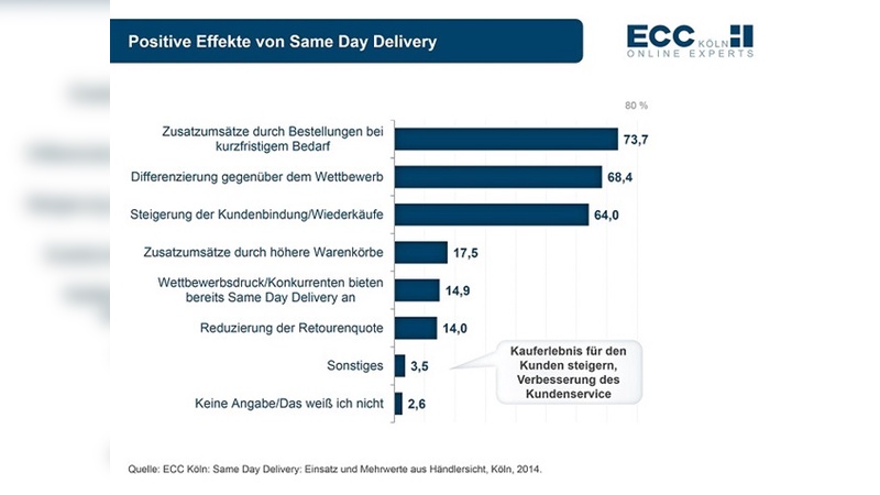 Same Day Delivery: Wettbewerbsvorteile durch schnelle Lieferung