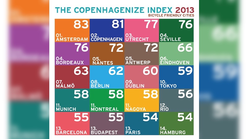 Copenhagenize Index 2013