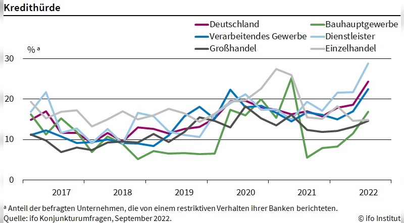 Ergebnisse aus der Konjunkturumfrage im September