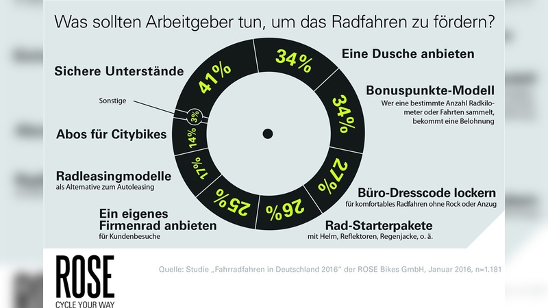 Arbeitgeber können Radfahren fördern - eine Umfrage zeigt wie.