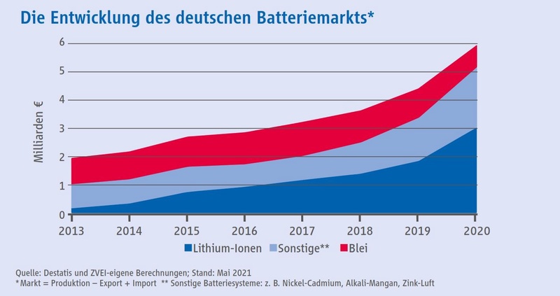 Der Batteriemarkt in Deutschland waechst