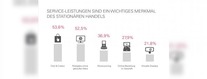 Das stationäre Geschäft bei Multi-Channel-Händlern spielt nach wie vor eine wichtige Rolle.