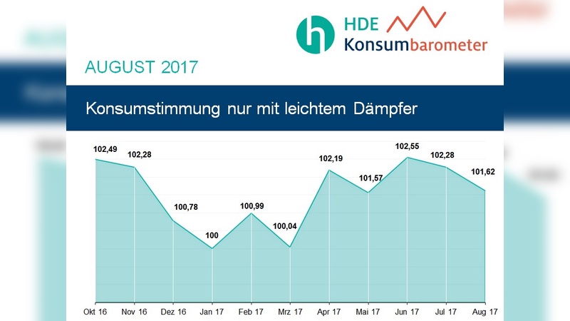 Zweiter Rückgang in Folge