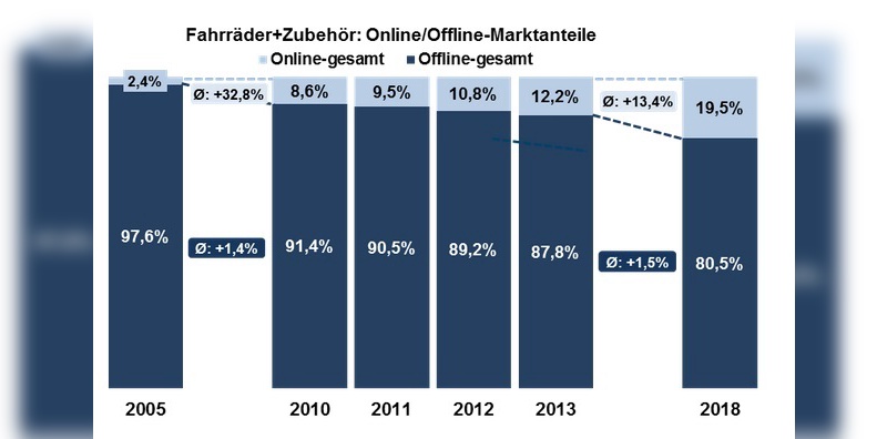 Der Online-Handel macht Boden gut