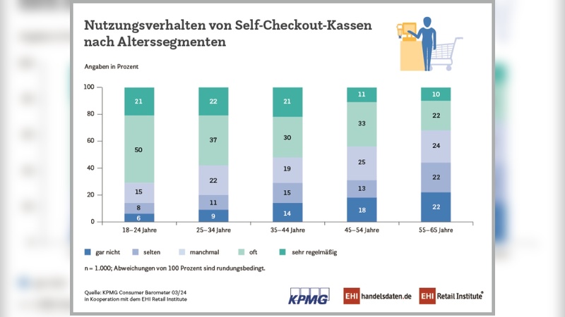 EHI Retail Insitut - KPMG Consumer Barometer