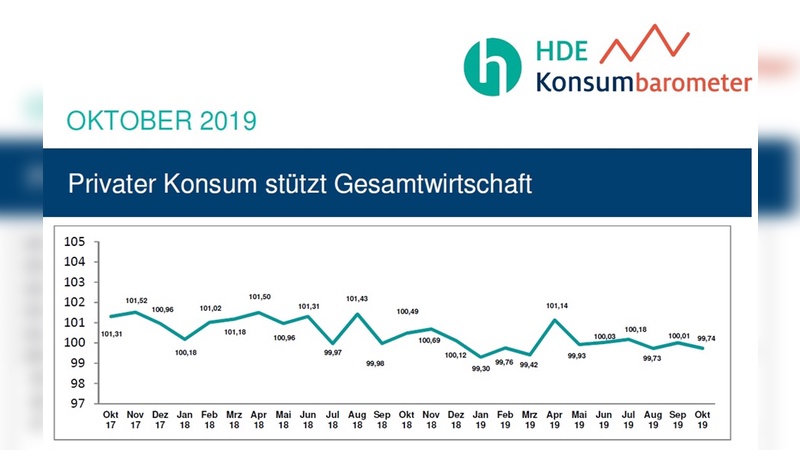 Der private Konsum bleibt auf stabilem Niveau.