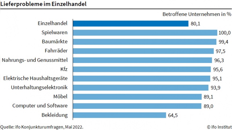 Neue Umfrage zu der Liefersituation in einzelnen Einzelhandelsbranchen.