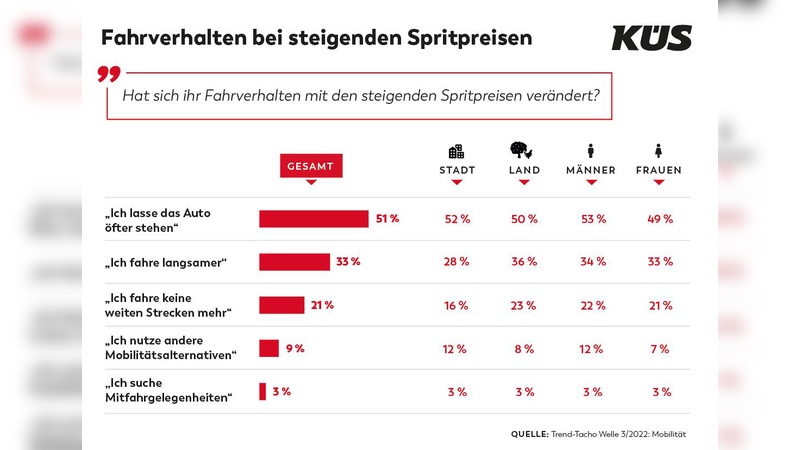 KÜS Trend-Tacho gibt Aufschluss über Trends im Mobilitätsverhalten. 