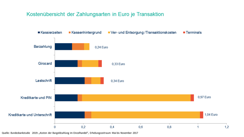 Die Bargeldzahlung ist für den Einzelhandel laut HDE-Untersuchung insgesamt immer noch am günstigsten, verliert aber an Bedeutung.
