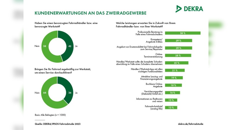 Ipsos Fahrradstudie