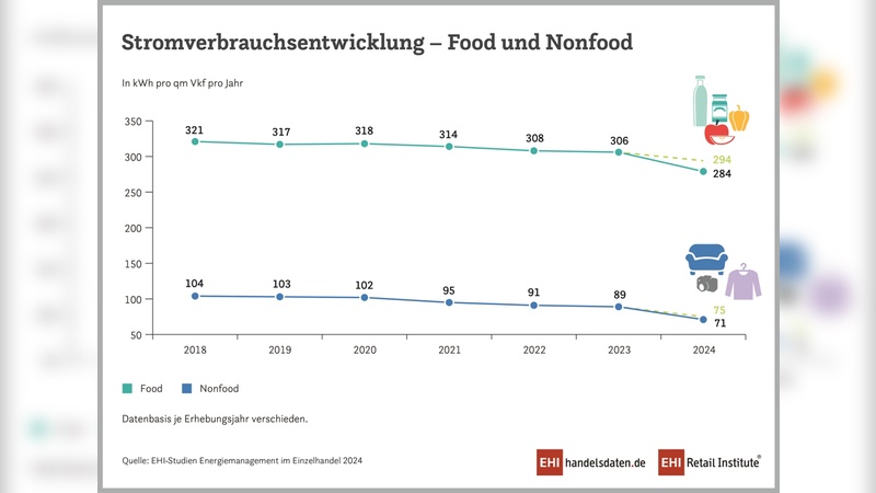 EHI-Studien Energiemanagment im Einzelhandel 2024