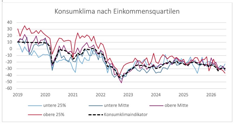 Grafik: NIM Konsumklimas powered by GfK