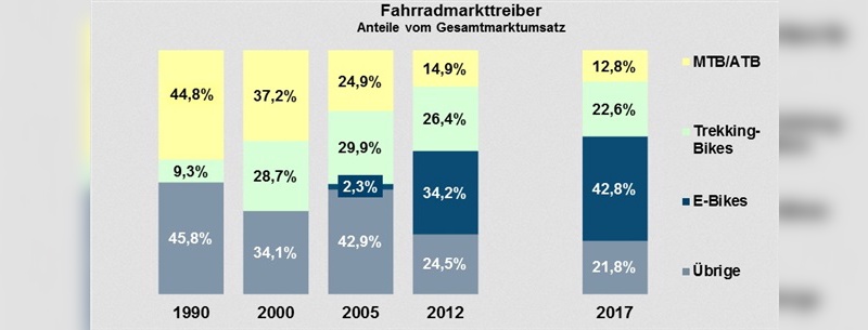Entwicklung der Fahrradmarkttreiber seit 1990 Entwicklung der Fahrradmarkttreiber seit 1990