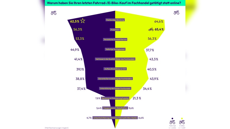 Es gibt eine Reihe an Gründen, warum die Menschen gerne stationär ihre Fahrräder und E-Bikes kaufen. Dies zeigt die neue Linexo-Studie mit über 5000 Befragten.