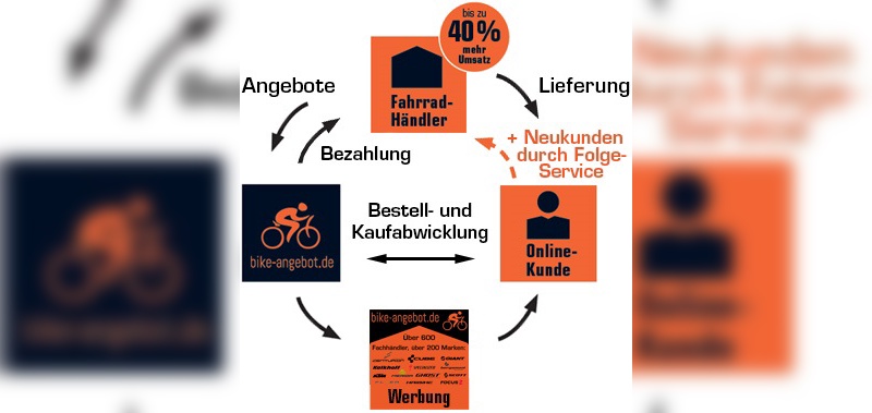 Quelle: bike-angebot.de