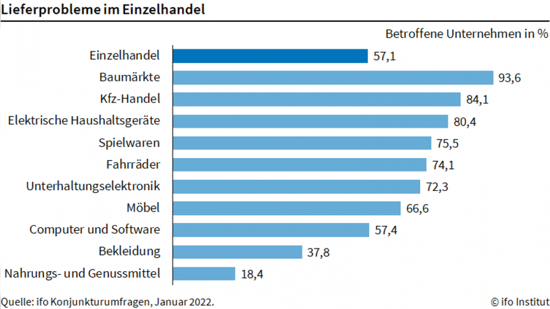 Die Lieferprobleme sind insgesamt weniger geworden. Allerdings gibt es branchenspezifisch erhebliche Unterschiede.