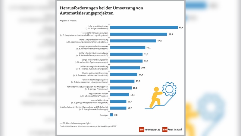 Grafik: EHI Grafik: EHI