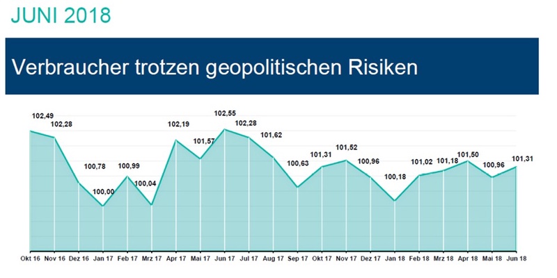 Die Kurve zeigt wieder nach oben ...