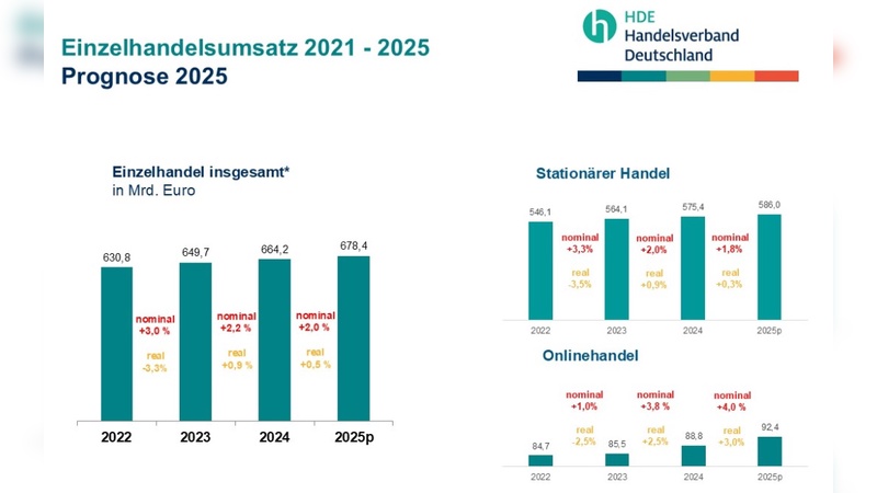 Grafik: Handelsverband Deutschland Grafik: Handelsverband Deutschland
