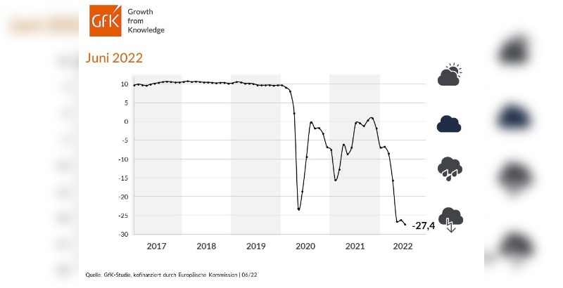 Konsumklimastudie Juni 2022