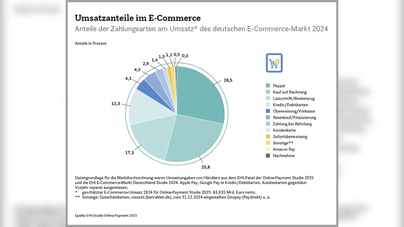 Grafik: EHI-Studie Online Payment 2025 Grafik: EHI-Studie Online Payment 2025